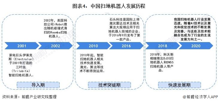 图表4：中国扫地机器人发展历程