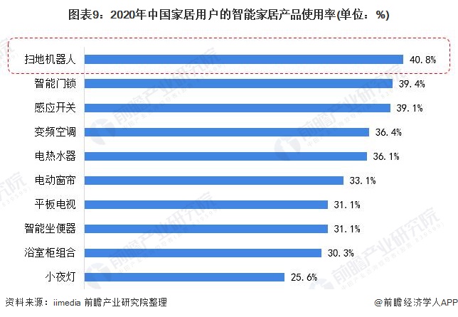 图表9：2020年中国家居用户的智能家居产品使用率(单位：%)