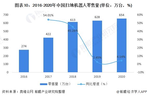 图表10：2016-2020年中国扫地机器人零售量(单位：万台，%)