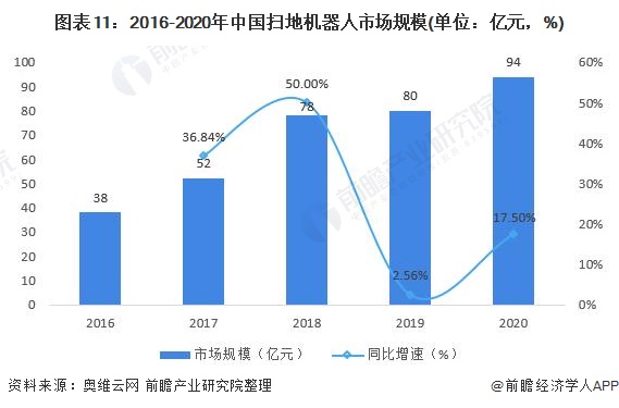图表11：2016-2020年中国扫地机器人市场规模(单位：亿元，%)