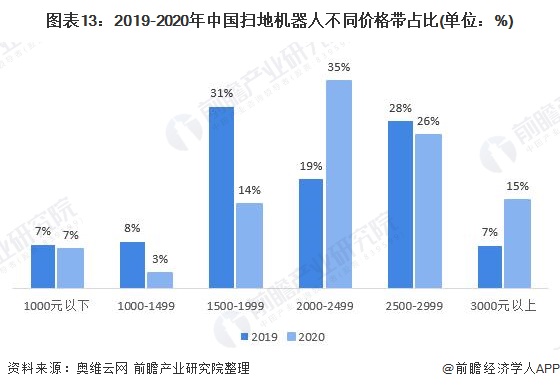 图表13：2019-2020年中国扫地机器人不同价格带占比(单位：%)