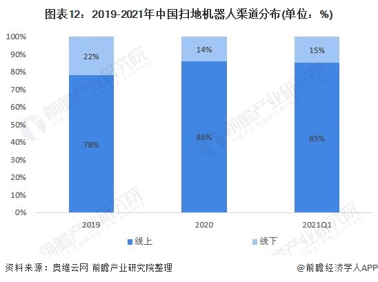 图表12：2019-2021年中国扫地机器人渠道分布(单位：%)