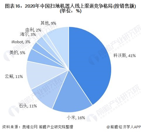 图表16：2020年中国扫地机器人线上渠道竞争格局(按销售额)(单位：%)