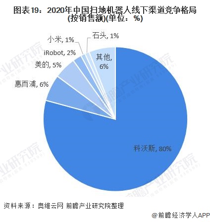 图表19：2020年中国扫地机器人线下渠道竞争格局(按销售额)(单位：%)