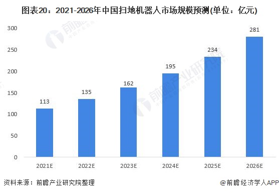 图表20：2021-2026年中国扫地机器人市场规模预测(单位：亿元)
